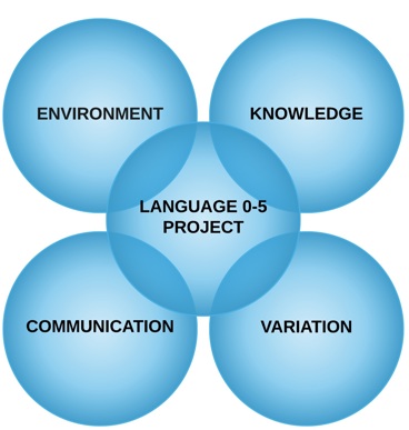 Venn Diagram of LuCiD research themes