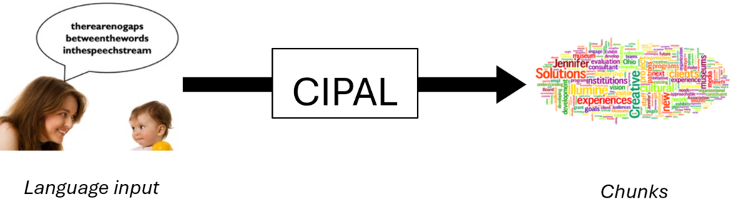 A graphic illustrating how the CIPAL model works. On the left us a photo of a woman and child, with the woman saying a stream of words with no spaces in between. An arrow goes from this photo to a word cloud showing words as individual entities.